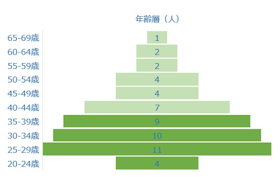 若手社員が活躍する職場